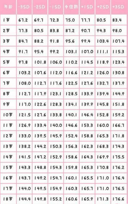 2024年1～18岁男女生标准身高表(影响儿童身高的因素有哪些)