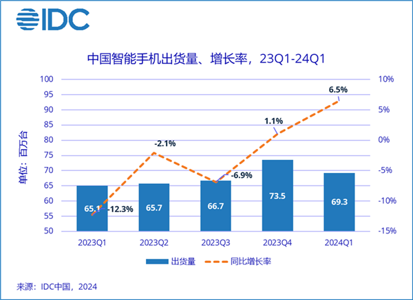 荣耀华为并列第一！Q1中国智能手机市场排名出炉