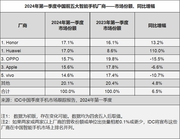 荣耀华为并列第一！Q1中国智能手机市场排名出炉