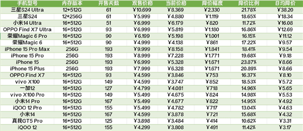 发布两个月降价2000+ 现在旗舰机跳水真的有点猛