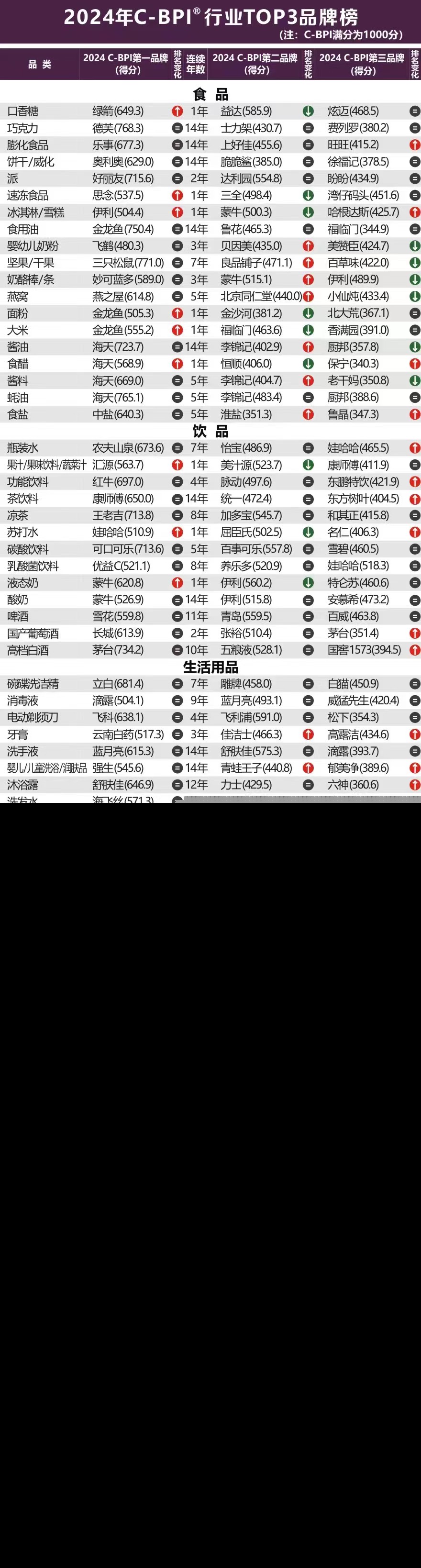 2024年中国品牌力指数C-BPI研究成果权威发布