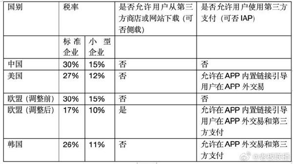 为何不反抗！苹果在中国1年收400亿苹果税：抽佣率仍为全球最高标准