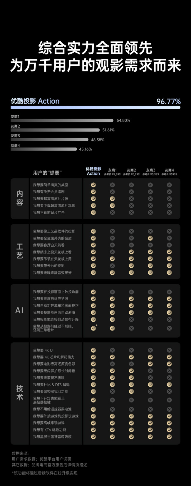 行业领军款全 4K 投影仪：优酷投影 Action 正式预售