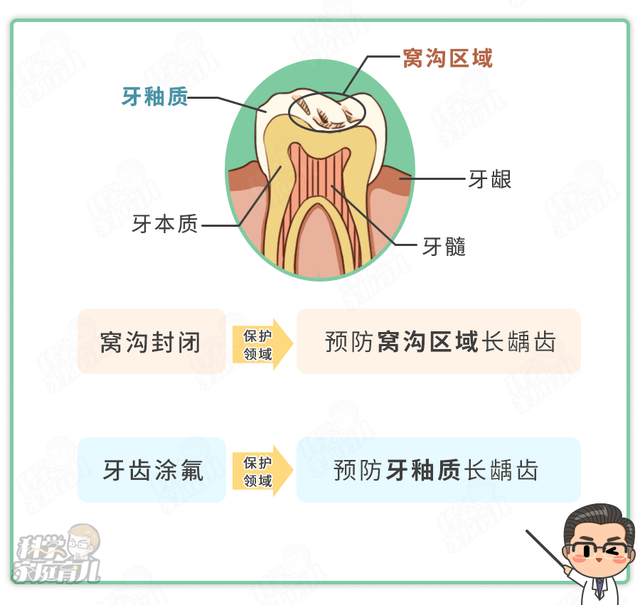 有龋齿能做窝沟封闭吗？
