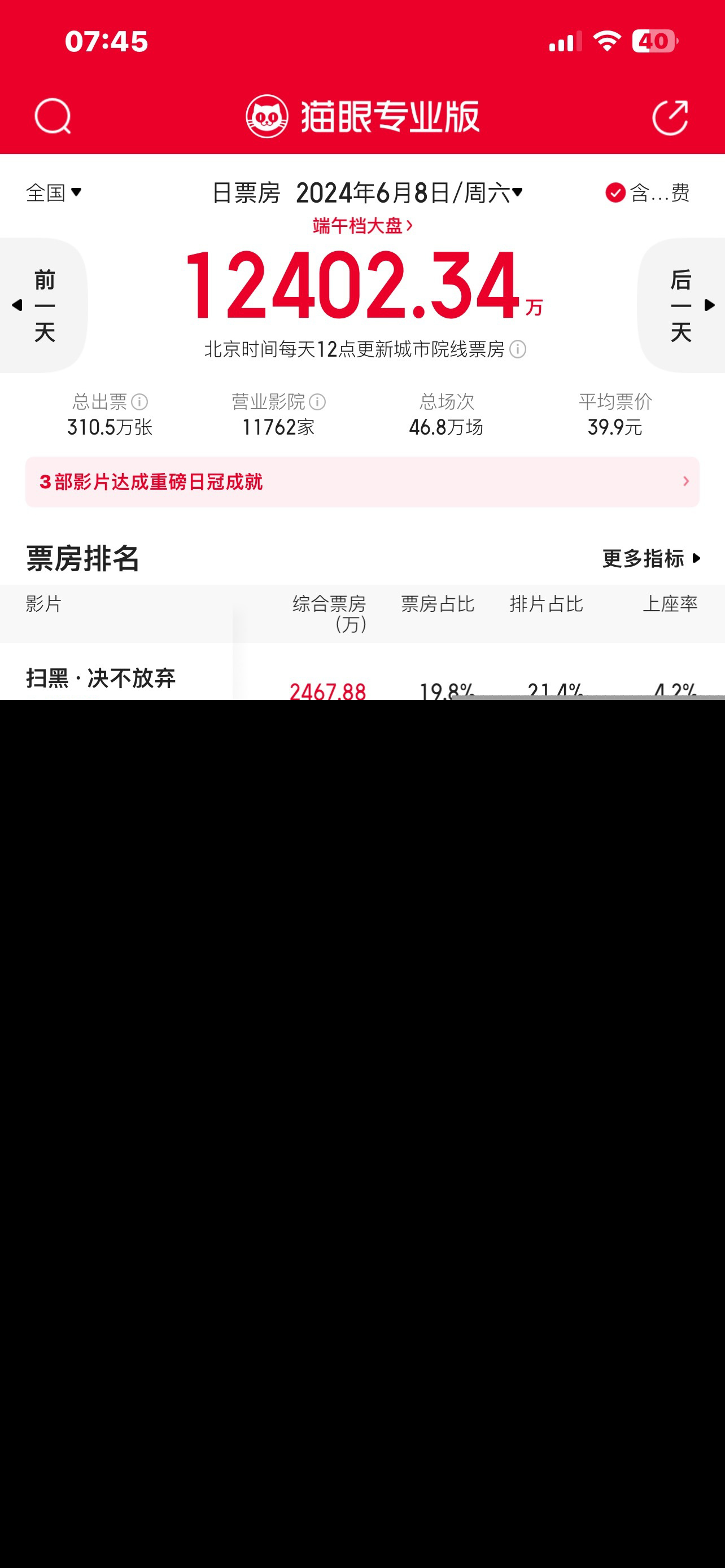 端午档首日票房1.24亿，较去年同期跌60%，国外影片集体哑火