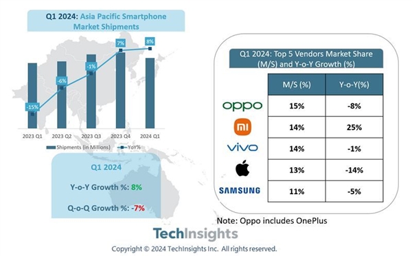 OPPO成Q1亚太手机市场王者！小米大增25%居第二