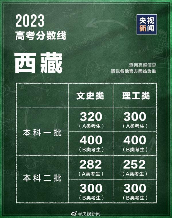 高考分数线查询往年 高考分数线2023年录取分数线