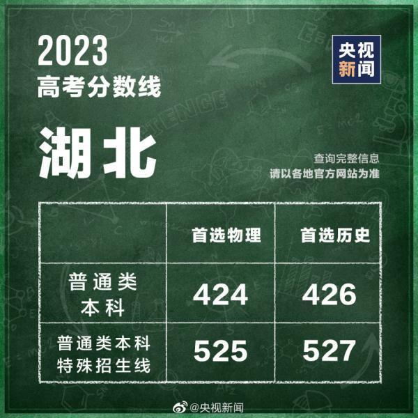 高考分数线查询往年 高考分数线2023年录取分数线