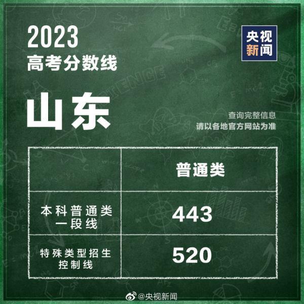 高考分数线查询往年 高考分数线2023年录取分数线