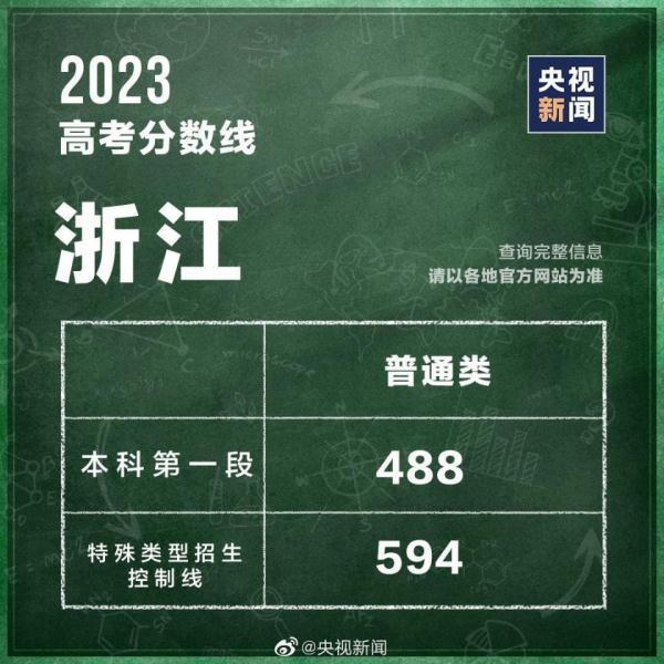 高考分数线查询往年 高考分数线2023年录取分数线