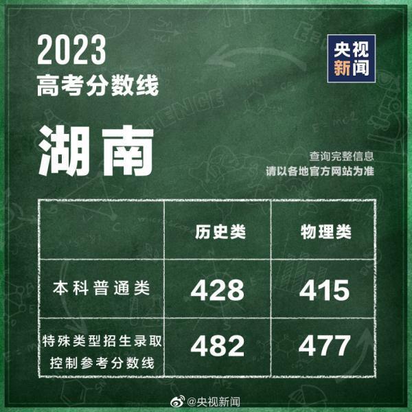 高考分数线查询往年 高考分数线2023年录取分数线