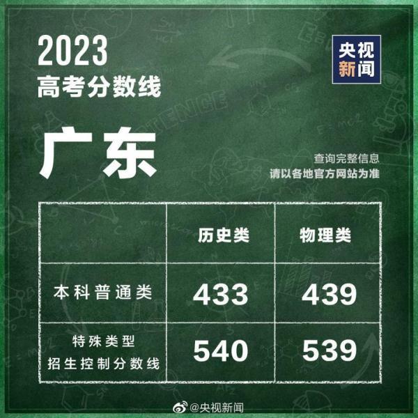 高考分数线查询往年 高考分数线2023年录取分数线