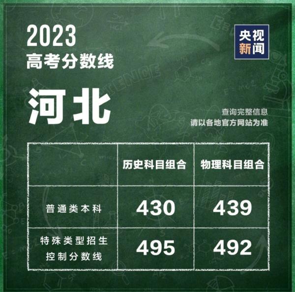 高考分数线查询往年 高考分数线2023年录取分数线