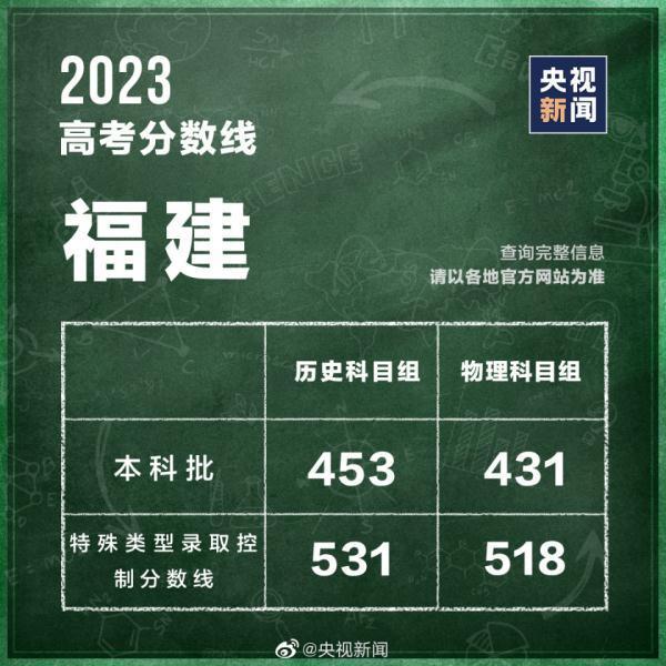 高考分数线查询往年 高考分数线2023年录取分数线