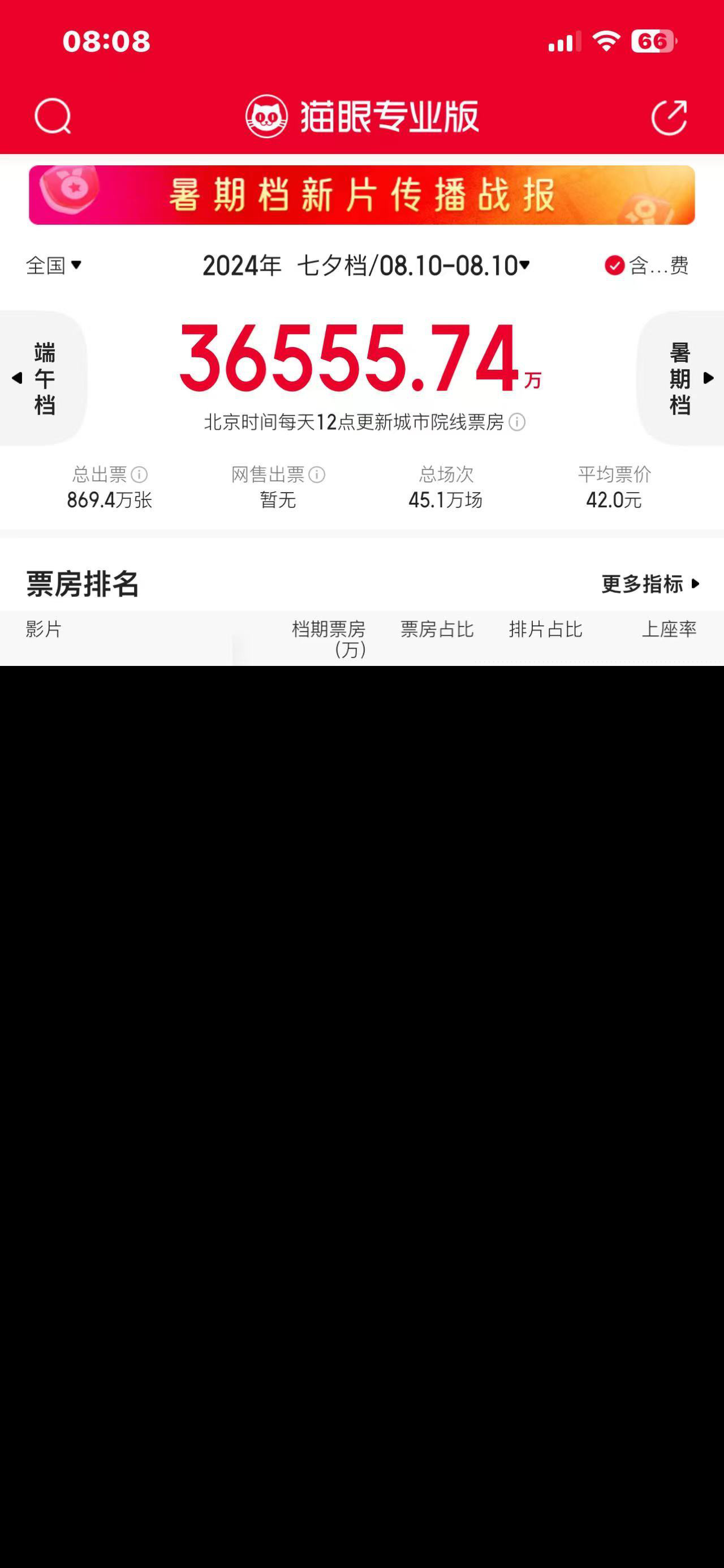 2024年七夕档总票房达3.66亿 《白蛇：浮生》成票房冠军