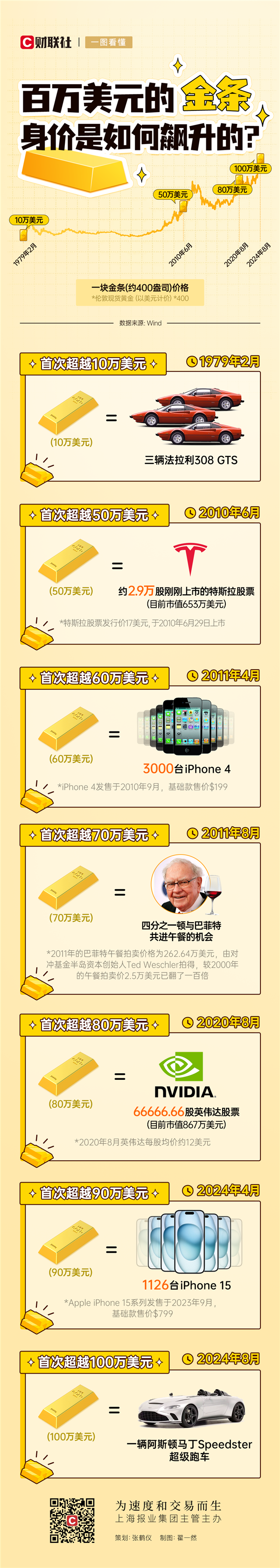 金价狂飙 富人抢购实体金条！一块金条到底有多值钱：秒买1126台iPhone 15