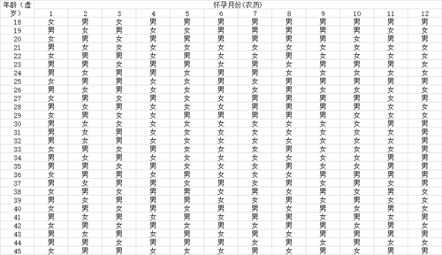生男生女清宫图2025最新版推算表(蛇年想要备孕生个儿子怎么做)