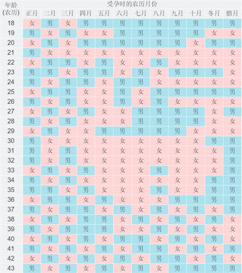 清宫图2025年生男生女表(正版)一览 清宫表计算男女方法一览