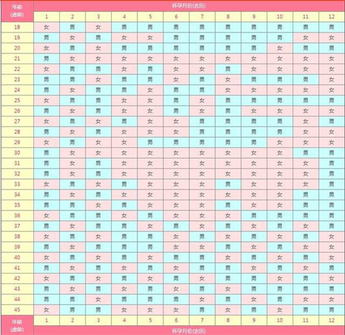 2025年生男生女清宫表最新版(详解胎儿性别是怎样计算的)
