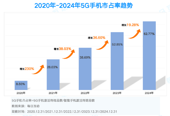 市占率TOP 20机型一览！2024年度5G智能手机报告：苹果份额两倍于华为