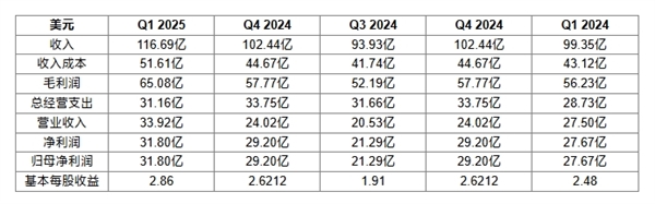 中国高端手机需求强劲！高通2025第一财季营收116.69亿美元：净利润大增24%