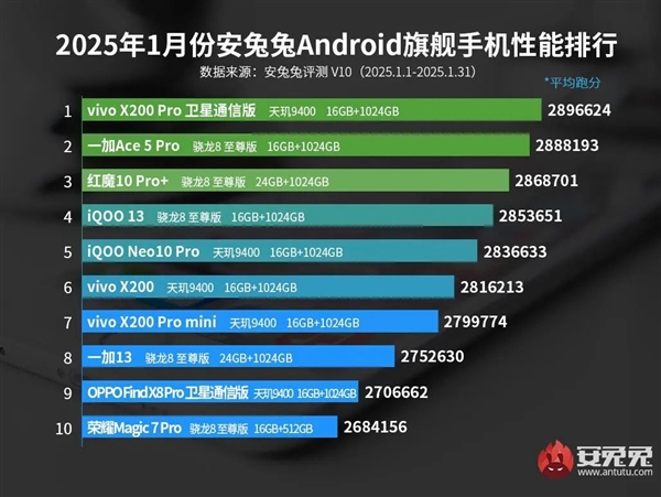 1月最新Android性能榜出炉：vivo天玑9400旗舰夺冠