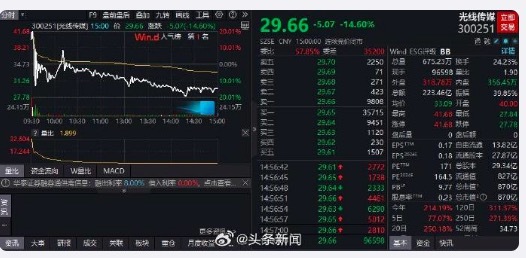 光线传媒蒸发149亿 8个交易日累计涨逾264%