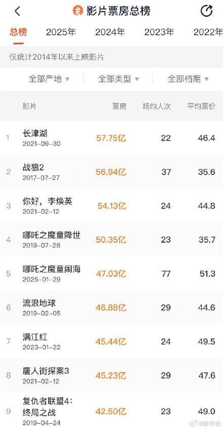 哪吒2中国影史票房第5