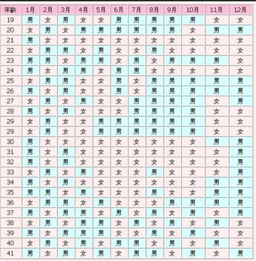 爆火的2025年生男生女清宫图来袭！整理推算生男生女的几个公式