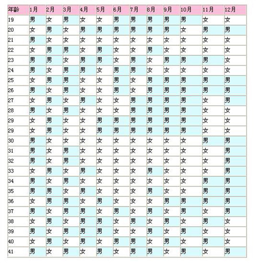 热门蛇年2025清宫图生男生女推算表！附预测生男女的计算方法