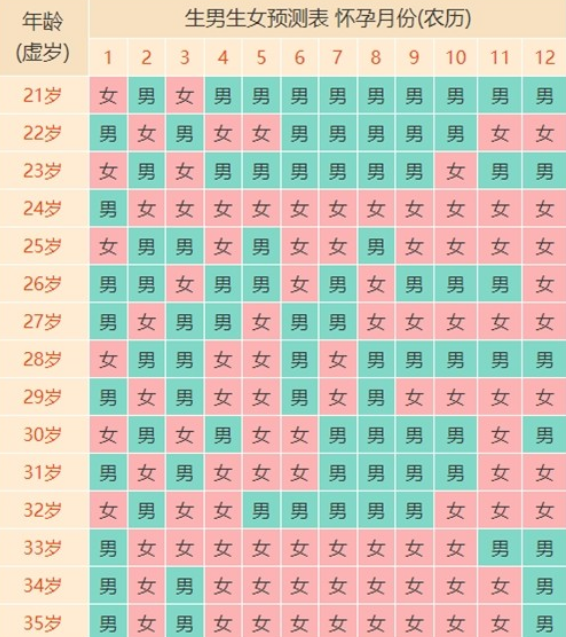清宫图2026年生男生女推算表上线！奉上科学备孕好建议
