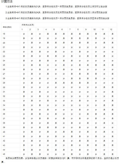 99%准确率的2026马年生男生女清宫图！（含清宫表计算公式）