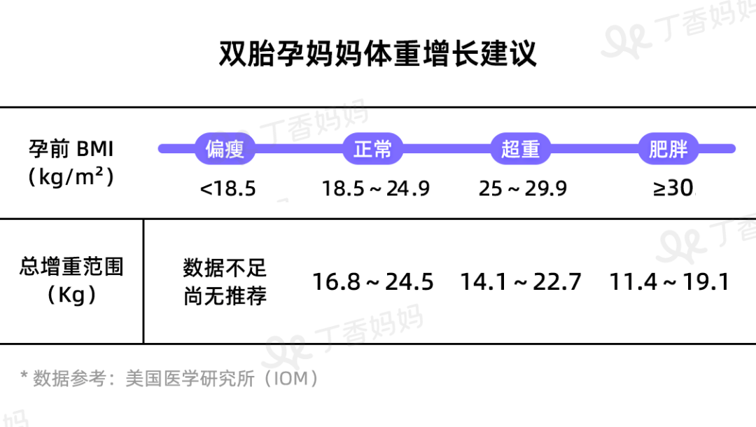 孕期增重多少合适？一张表告诉你