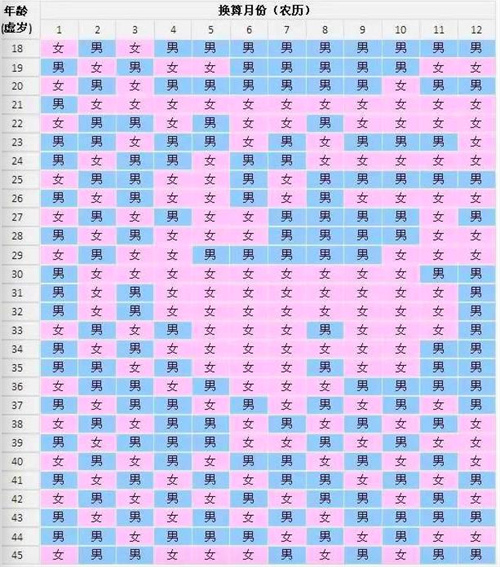 生男生女清宫图2026版本公布！马年清宫表推算宝宝性别你会看吗