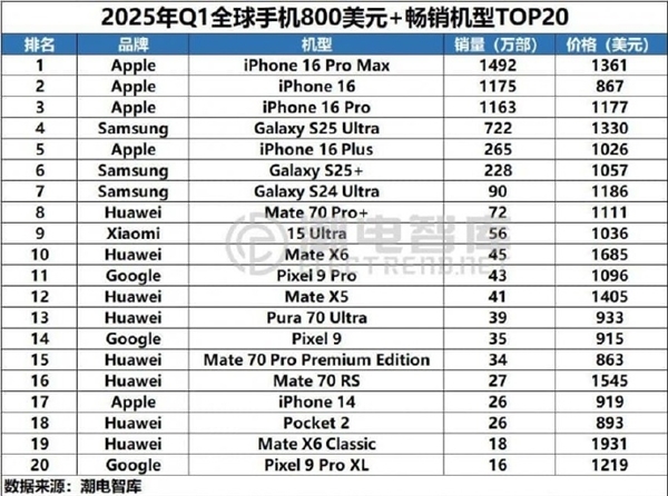 Q1全球TOP20 800美元以上高端机型销量榜单：华为力压苹果 数量第一