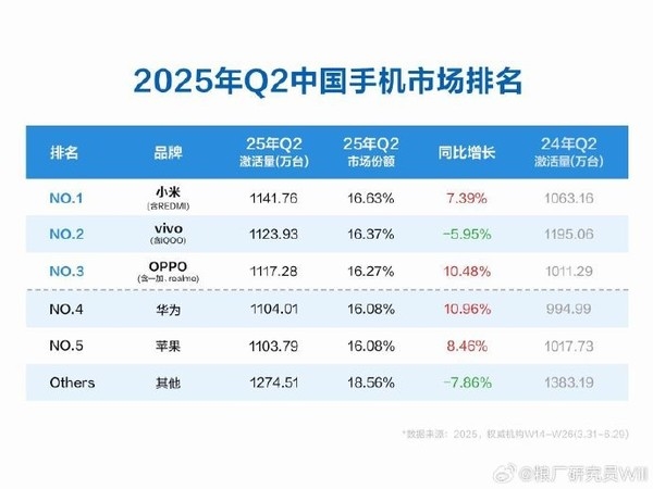 未来三年将出现新的手机头部品牌 竞争远未结束