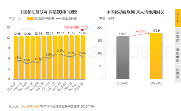 中国移动互联网用户破12.6亿 大家越来越爱玩手机了：时间大增8%