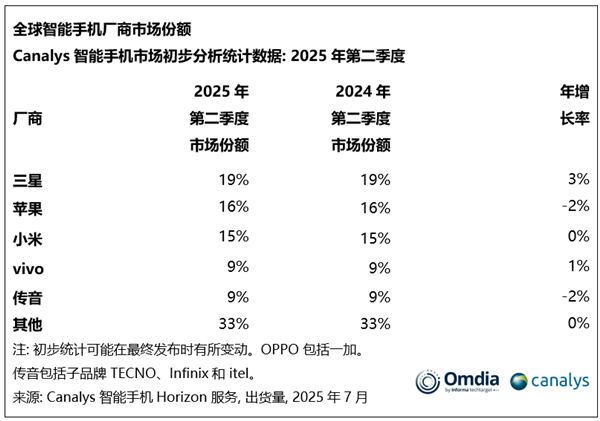 最新排名！Q2全球/中国TOP5手机厂商销量出炉：小米华为各自强势 荣耀已掉队   