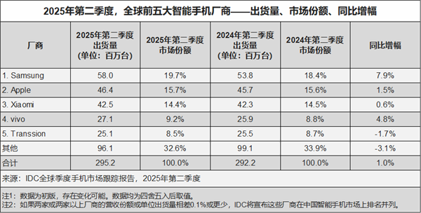 最新排名！Q2全球/中国TOP5手机厂商销量出炉：小米华为各自强势 荣耀已掉队   