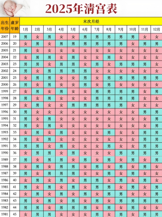 最新版2025生男生女清宫图推算表！准父母必看性别预测指南