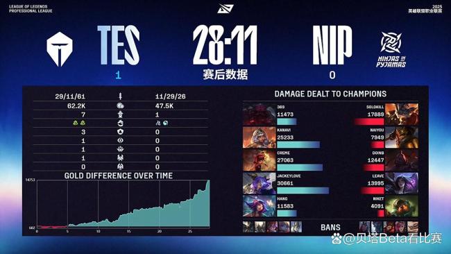 TES3-1击败NIP晋级胜者组！doinb发条效果不佳，小奶油阿卡丽乱杀 TES强势晋级胜者组
