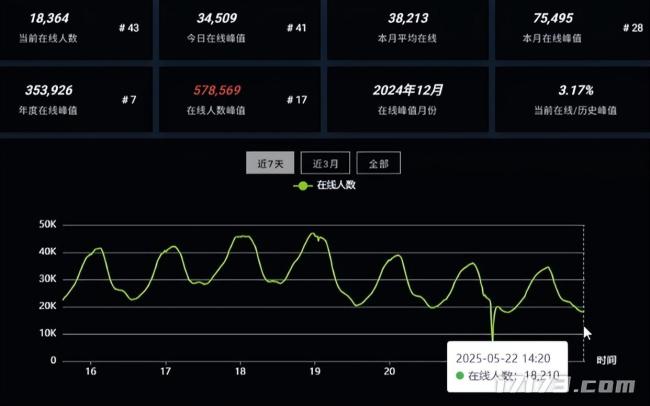 马斯克被虐到下播！这游戏已经把玩家逼成考研人 跌宕起伏如过山车