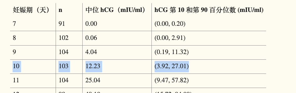 同房后最早几天能测出怀孕？别再等月经推迟了