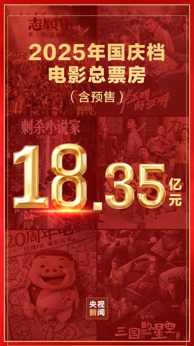 18.35亿元！2025国庆档收官