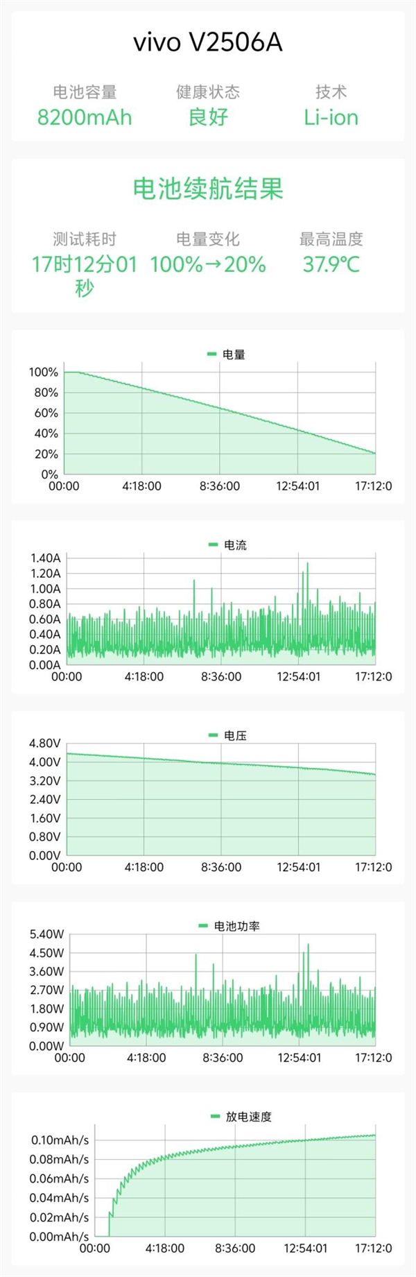 超强霸榜续航第一！ vivo Y500评测：无敌的续航王者