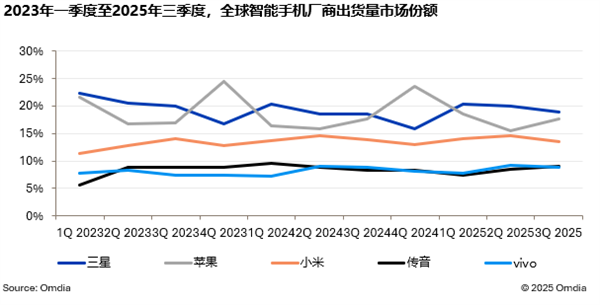 2025Q3全球智能手机出货量3.2亿台 小米稳居第三